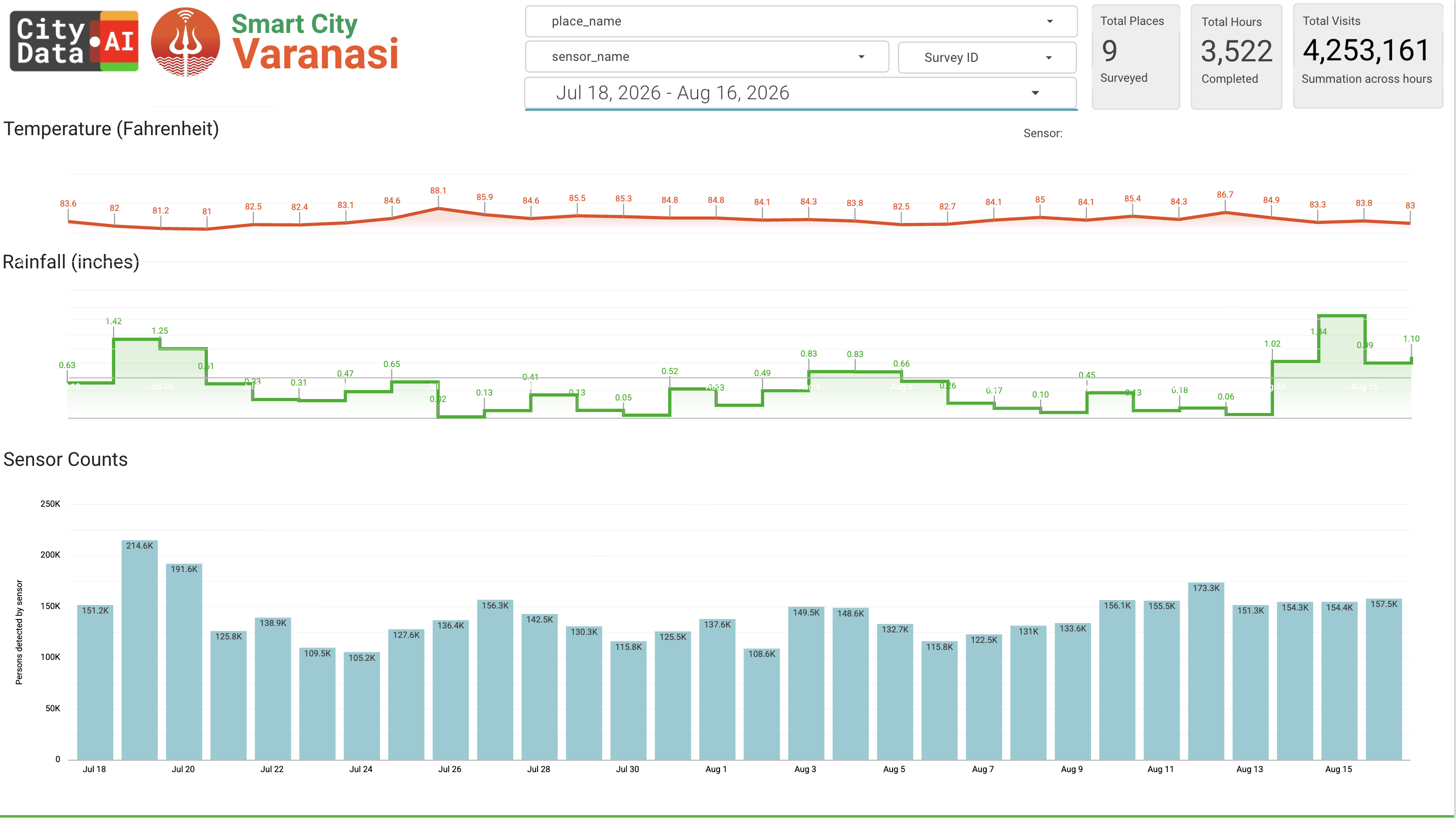 Weather tracking and correlations in CitySurvey